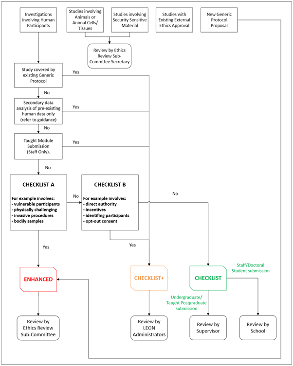 LEON Flowchart