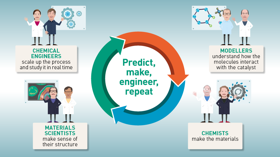 Diagram showing how the multi-disciplinary team works together