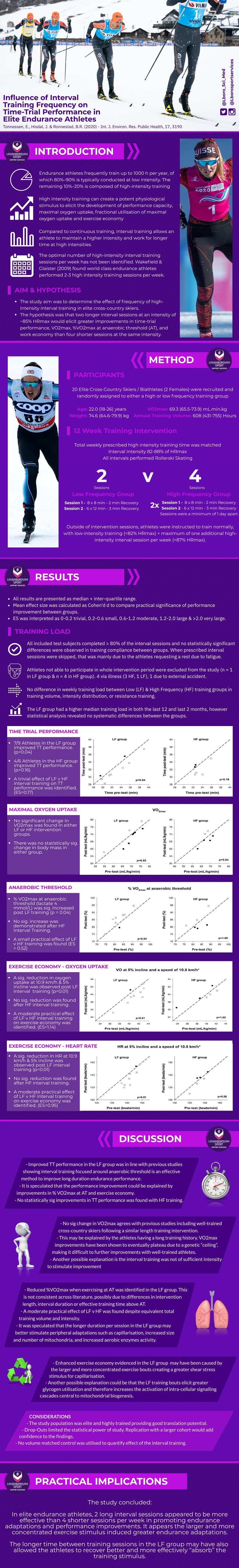 Influence of Interval Training Frequency on Time-Trial Performance in Elite Endurance Athletes. A multi-page infographic