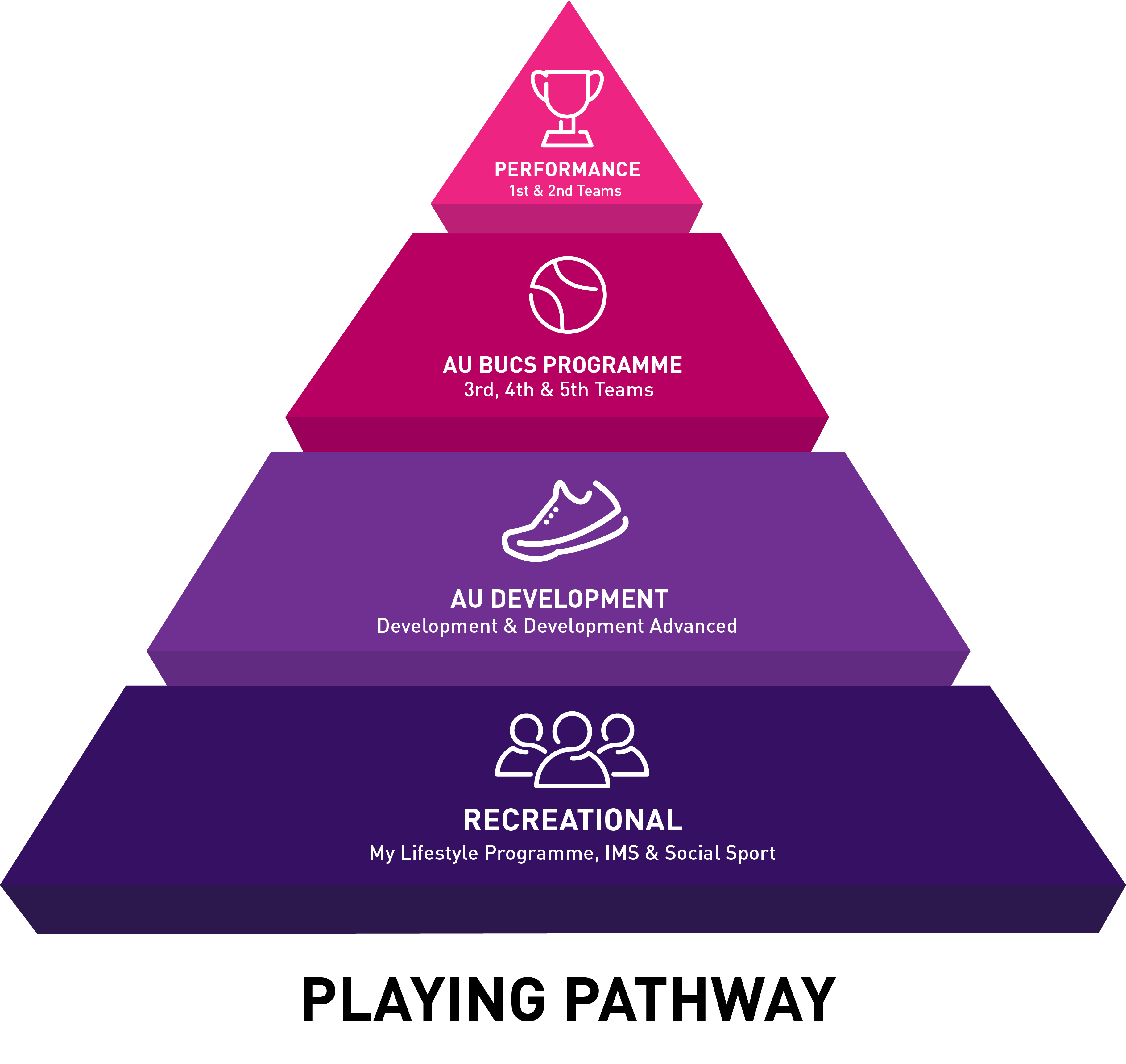 This is a pyramid showing how the tennis programme works.  At the top is Performance, with the sub heading first and second teams.  The next down is AU BUCS Programme, and third, fourth and fifth teams.  AU Development is next, and then Recreational, subheadings My Lifestyle, IMS and Social Sport.