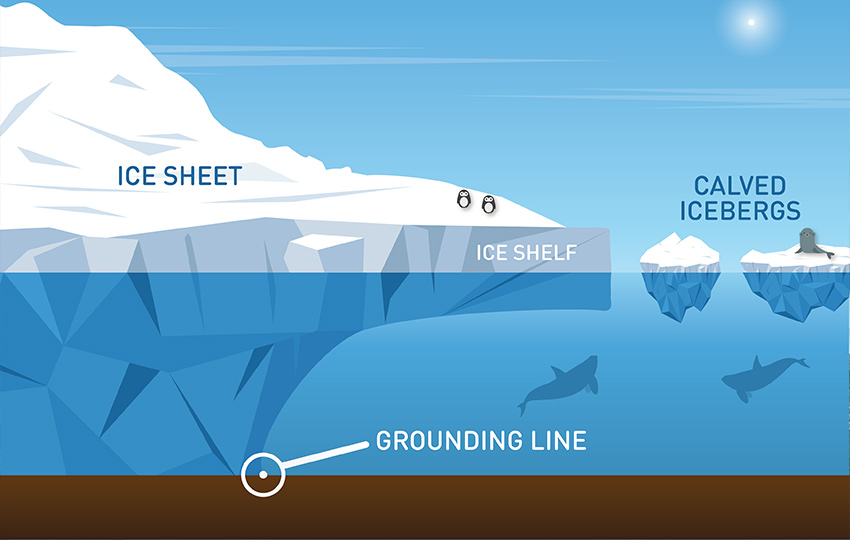 A diagram of the grounding line. 