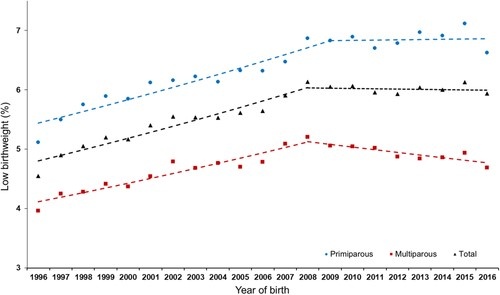 Graph showing low birth weight