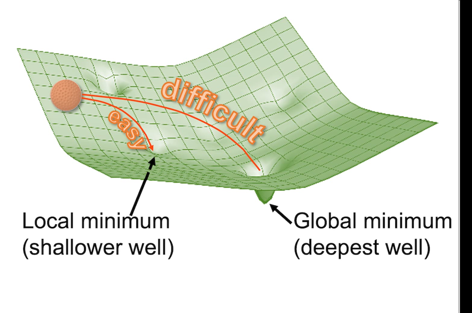 Optimisation. Forcing a ball to travel between different wells, looking for the deepest